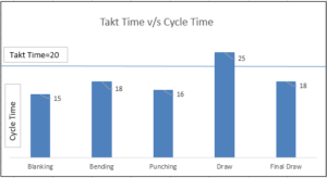 What is takt time and cycle time