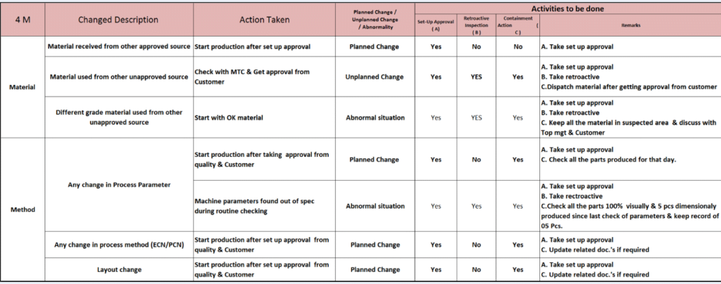 How to manage 4M change in the automotive industry?