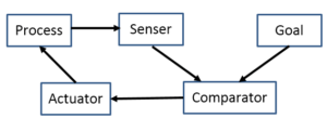 quality control, feedback control loop