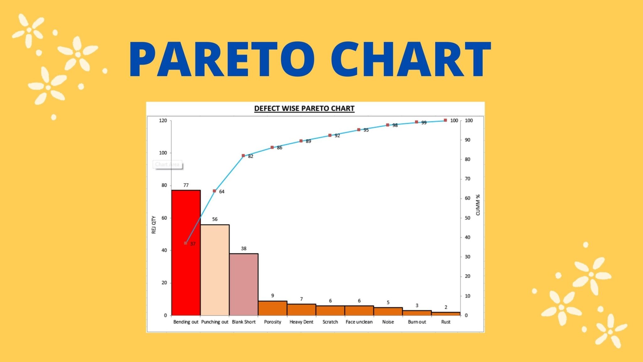 What is the Pareto chart and how to make a Pareto chart in excel?