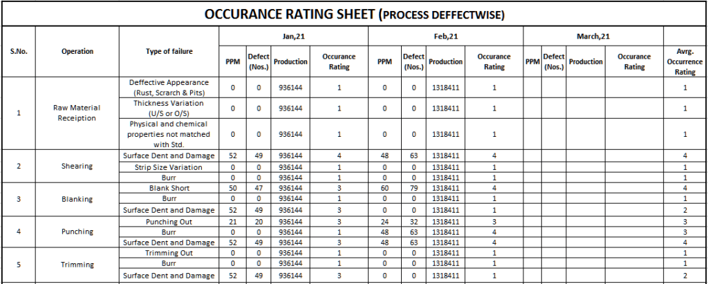 FMEA, Occurence data sheet