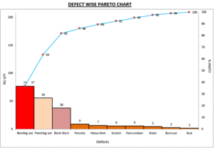Pareto chart and benefits of 7 QC tools