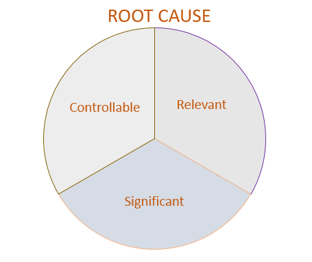 Root cause,requirement for root cause