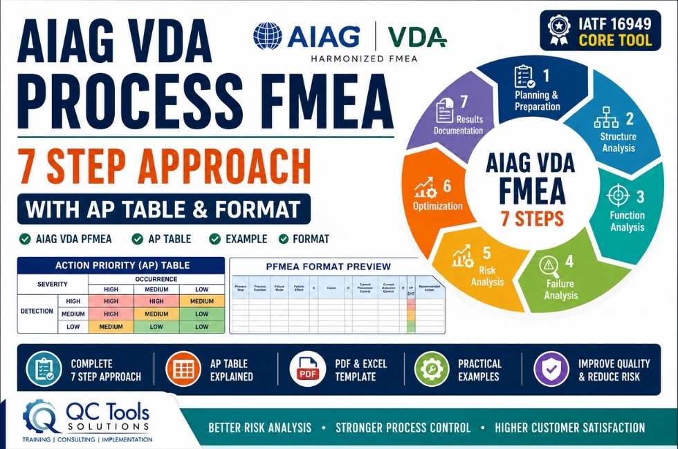 AIAG VDA Process FMEA