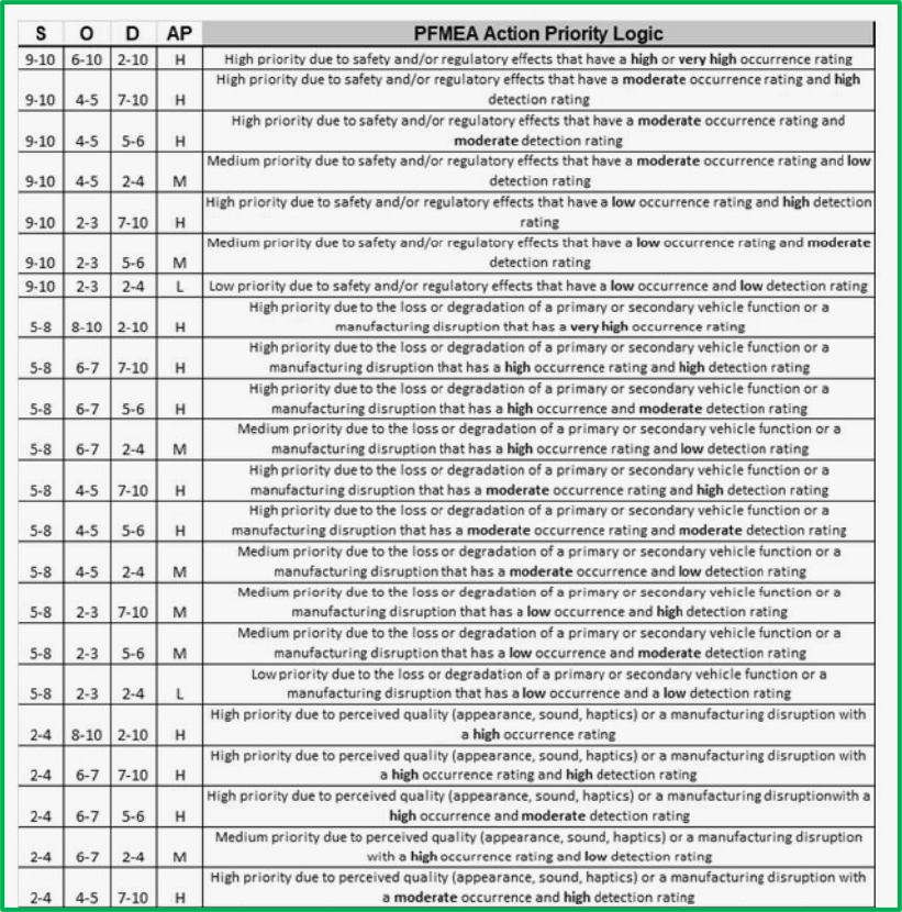 FMEA Action Priority Table