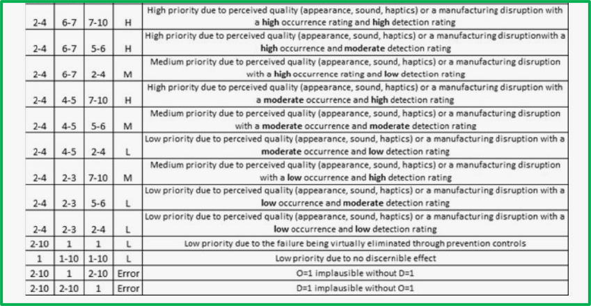 FMEA Action Priority Table