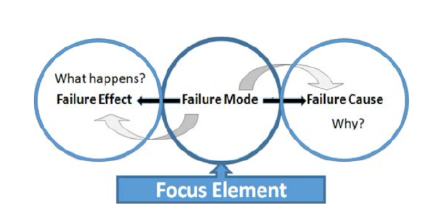 Failure mode ,effect and cause