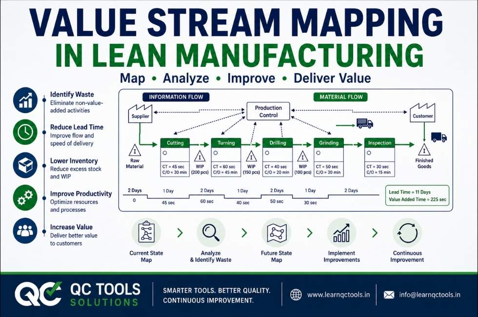 Value Stream Mapping