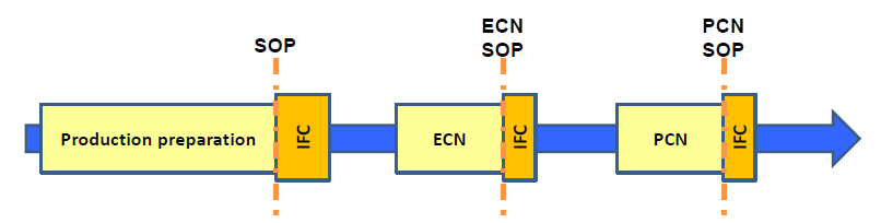 Initial Flow Control Process