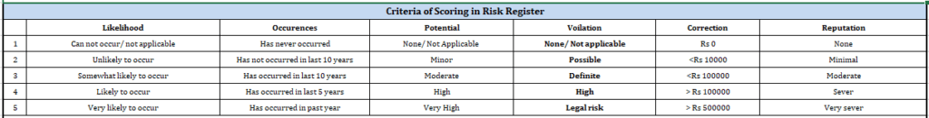 Scoring criteria for Risk Register