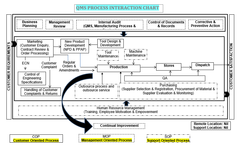 QMS Process Intraction Chart