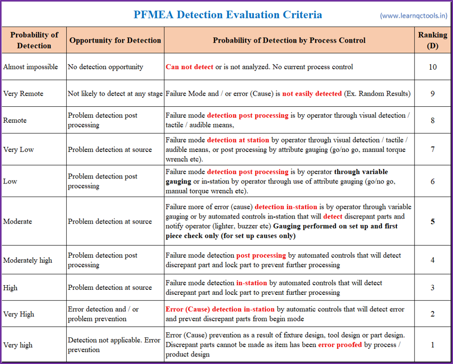 PFMEA Detection Ranking Table