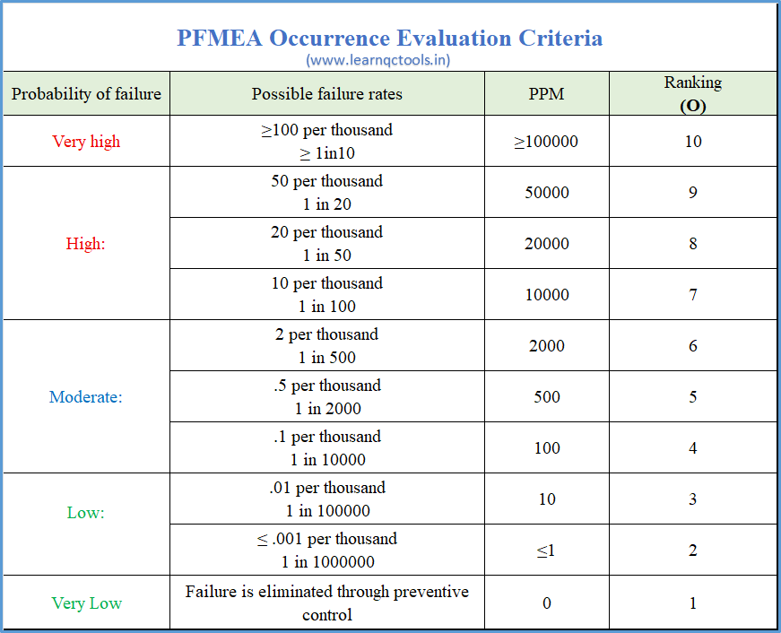 FMEA