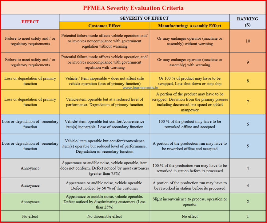 PFMEA