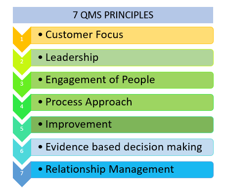 QMS Principles
