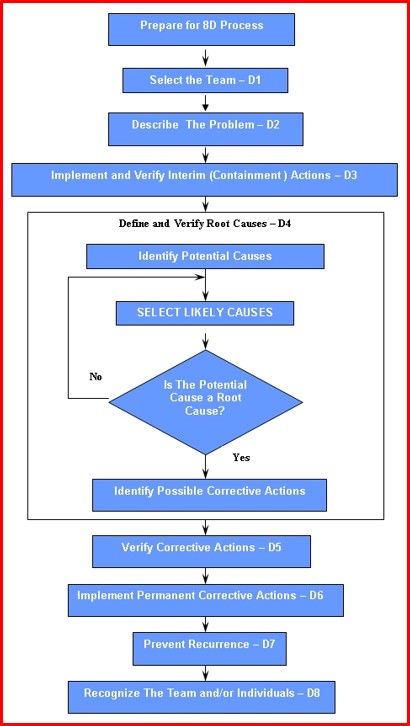 8D Flowchart
