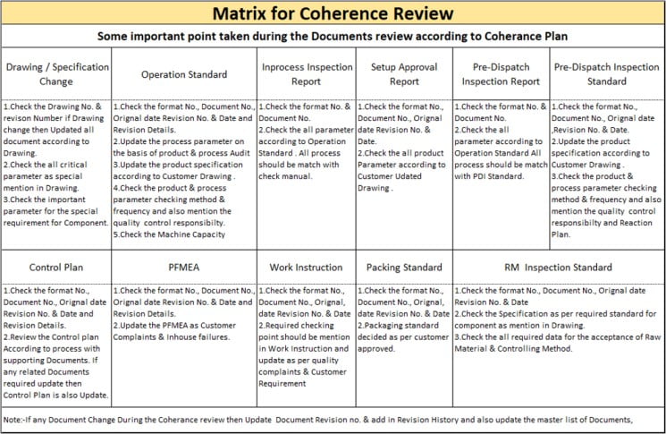 Document coherence matrix and  coherence of documents