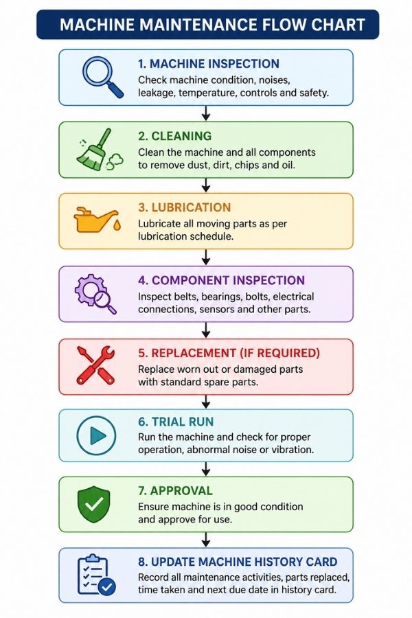 Machine Maintenance Flow Chart