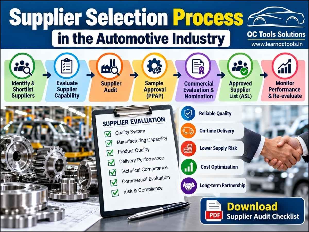 Supplier selection process in the automotive industry showing supplier evaluation, quality audit, sample approval and supplier performance monitoring.