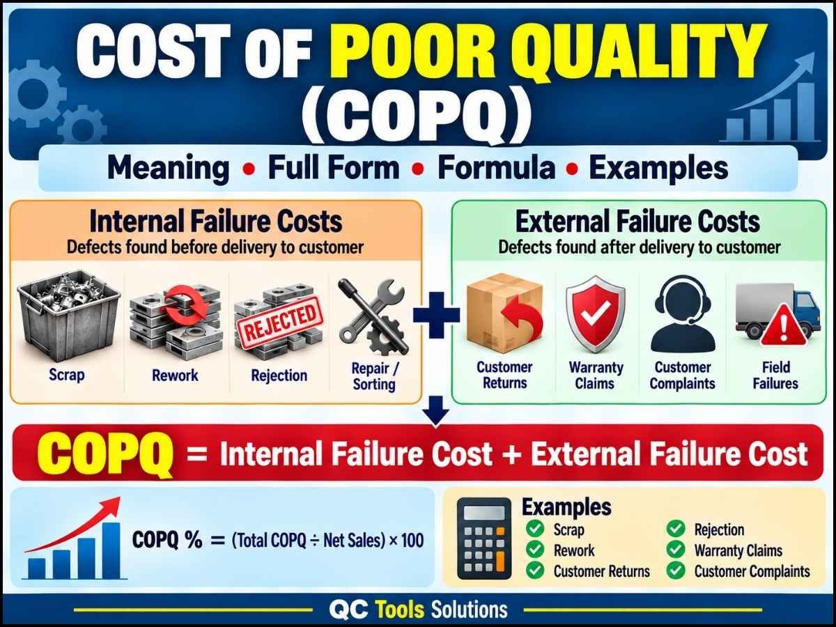 Cost of Poor Quality (COPQ) formula showing internal and external failure costs