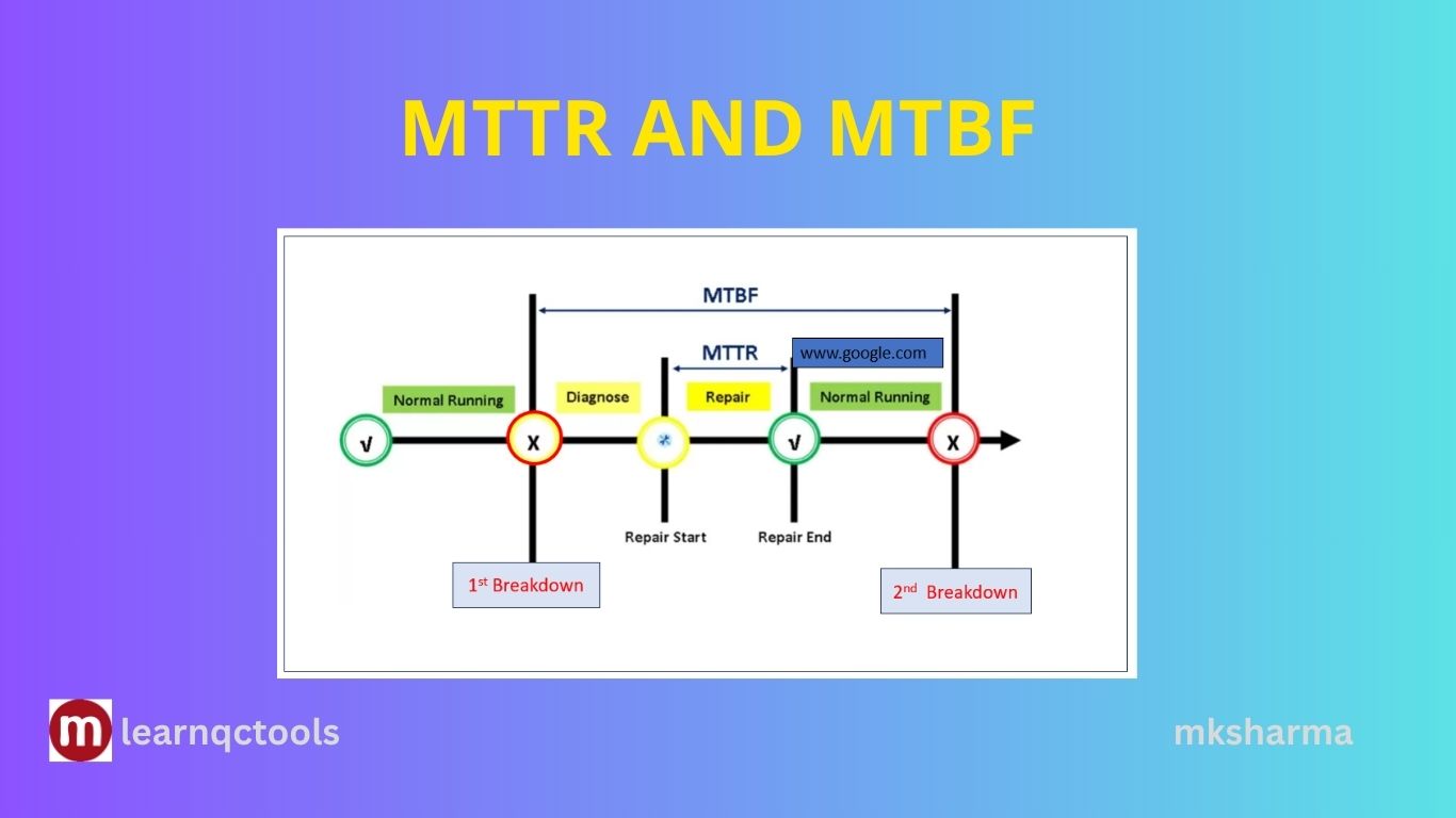 MTTR and MTBF Calculation
