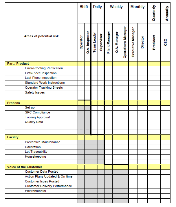 Layered Process Audit (LPA) Checklist