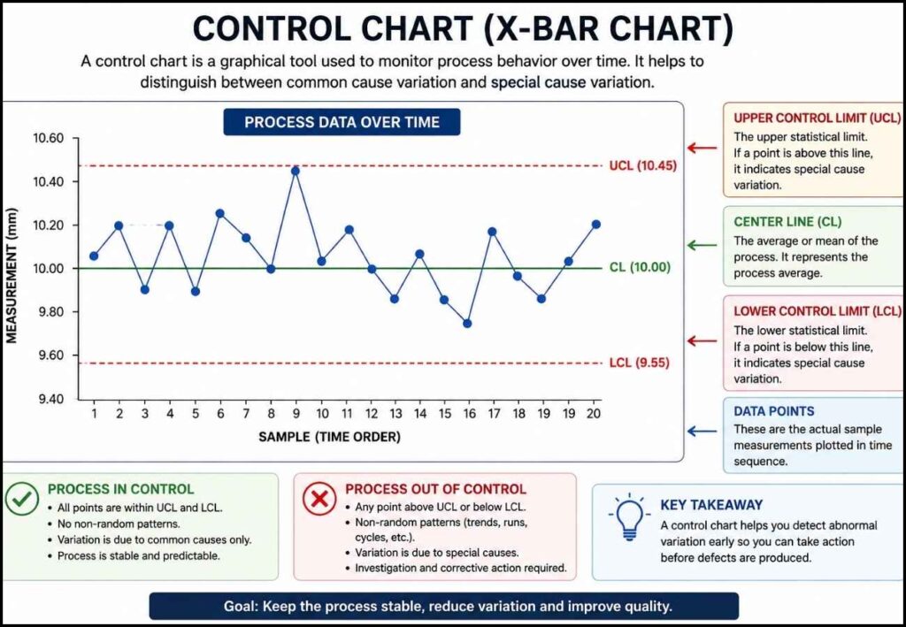 Control Chart in SPC